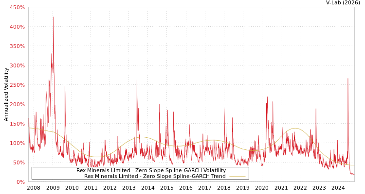 graph of Rex Minerals Limited S0GARCH