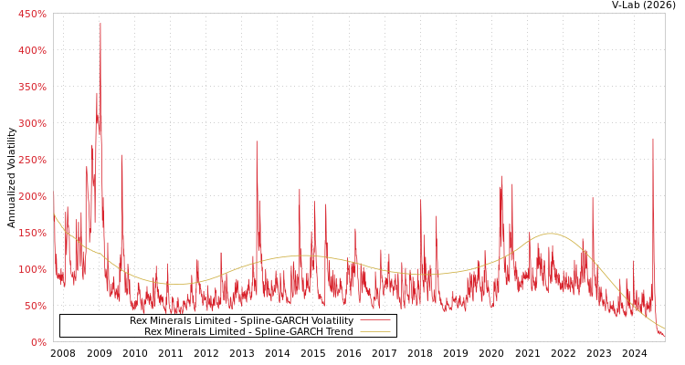 graph of Rex Minerals Limited SGARCH