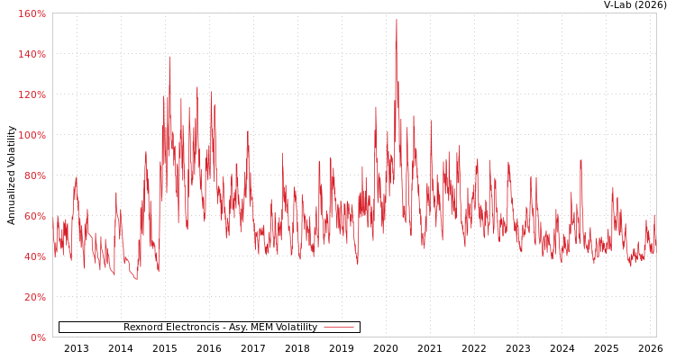graph of Rexnord Electroncis AMEM