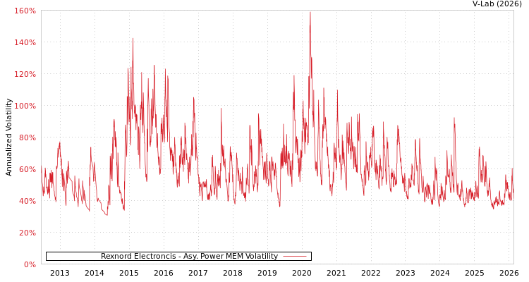 graph of Rexnord Electroncis APMEM