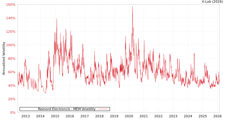 graph of Rexnord Electroncis MEM