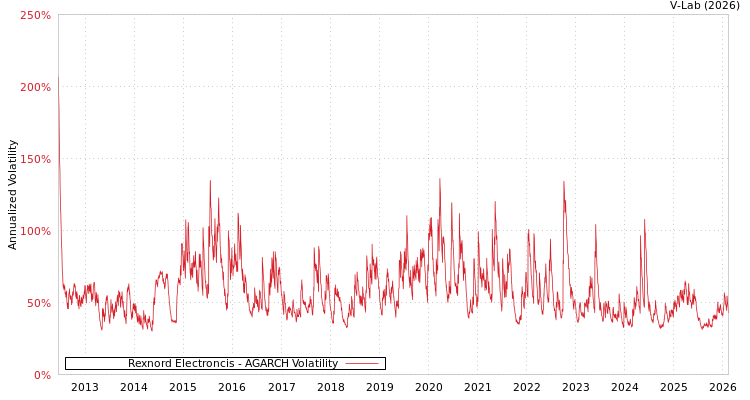 graph of Rexnord Electroncis AGARCH