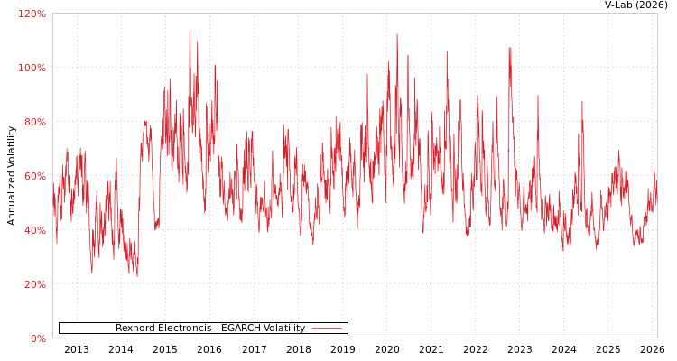 graph of Rexnord Electroncis EGARCH