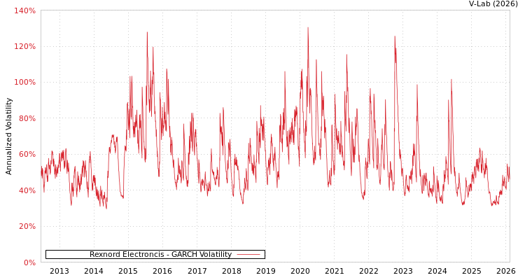 graph of Rexnord Electroncis GARCH