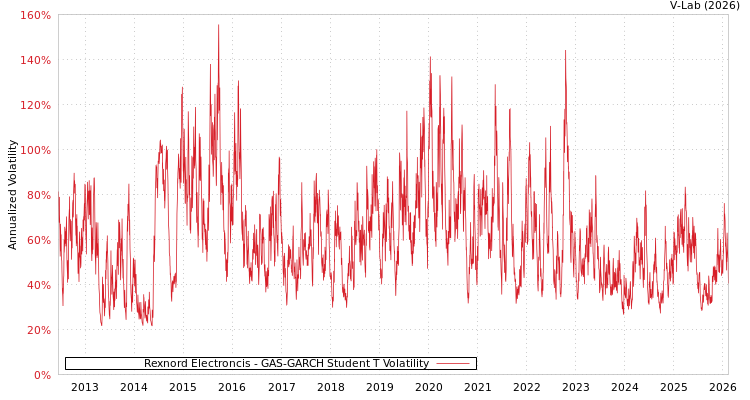 graph of Rexnord Electroncis GAS-GARCH-T