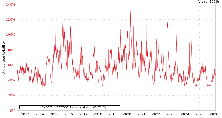 graph of Rexnord Electroncis GJR-GARCH