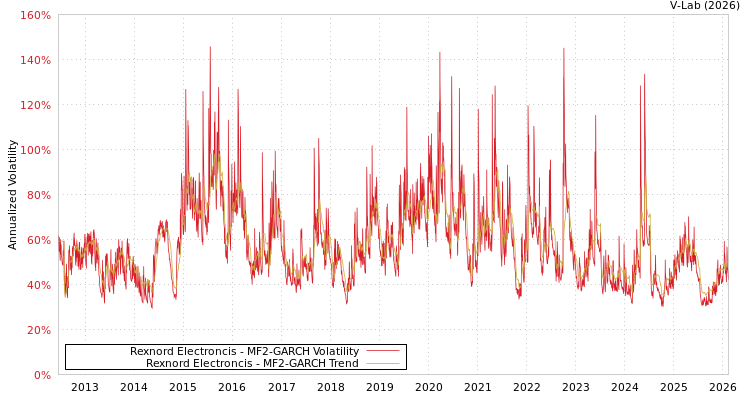 graph of Rexnord Electroncis MF2-GARCH
