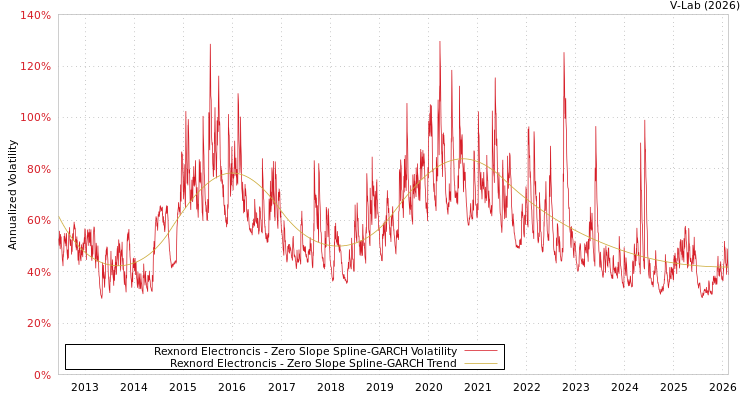 graph of Rexnord Electroncis S0GARCH