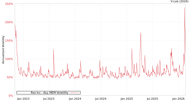 graph of Rxo Inc AMEM