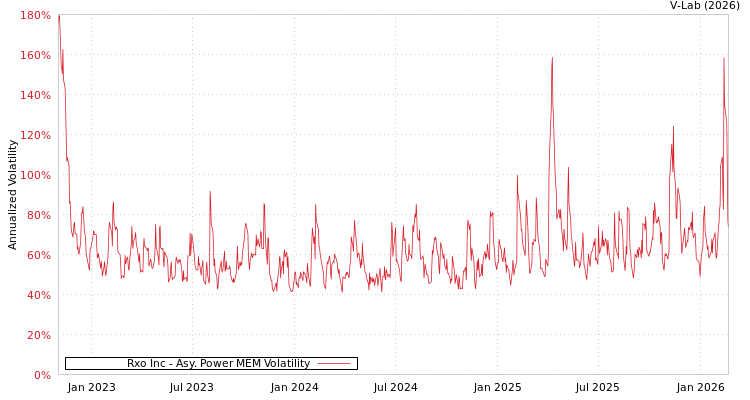 graph of Rxo Inc APMEM