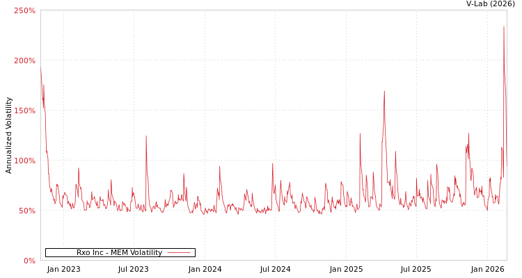 graph of Rxo Inc MEM