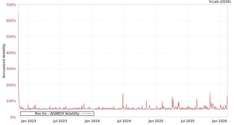 graph of Rxo Inc AGARCH
