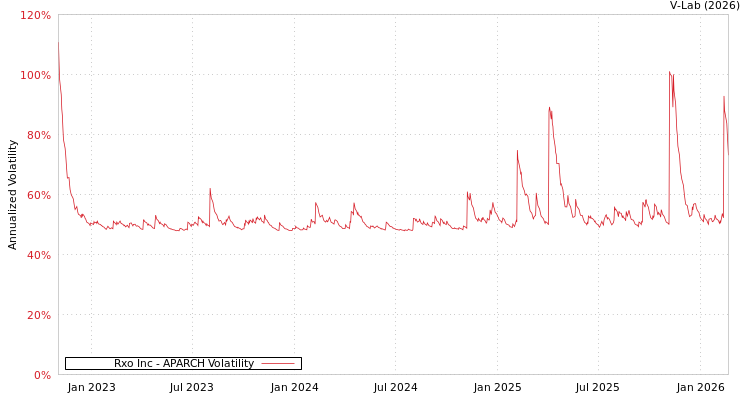 graph of Rxo Inc APARCH