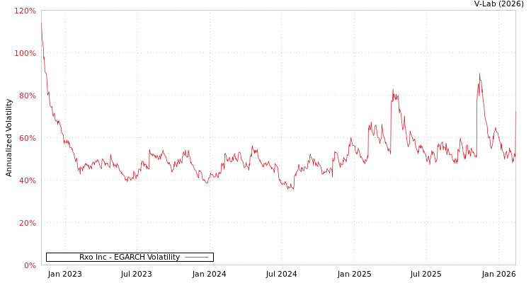 graph of Rxo Inc EGARCH