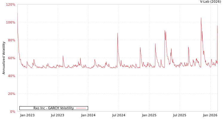 graph of Rxo Inc GARCH