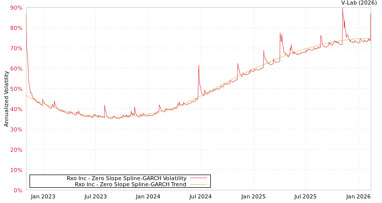 graph of Rxo Inc S0GARCH