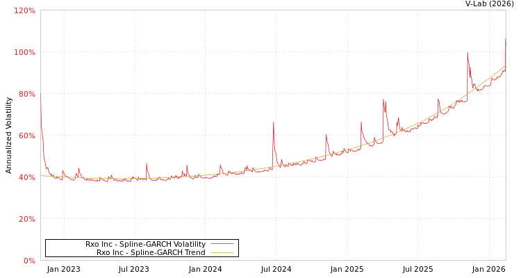 graph of Rxo Inc SGARCH