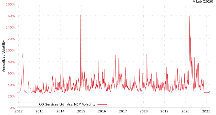 graph of RXP Services Ltd AMEM