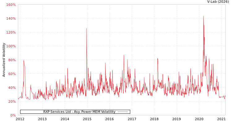 graph of RXP Services Ltd APMEM