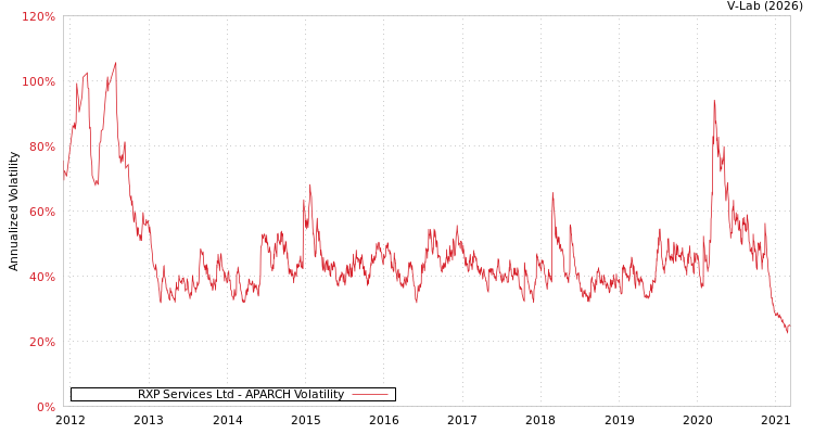 graph of RXP Services Ltd APARCH