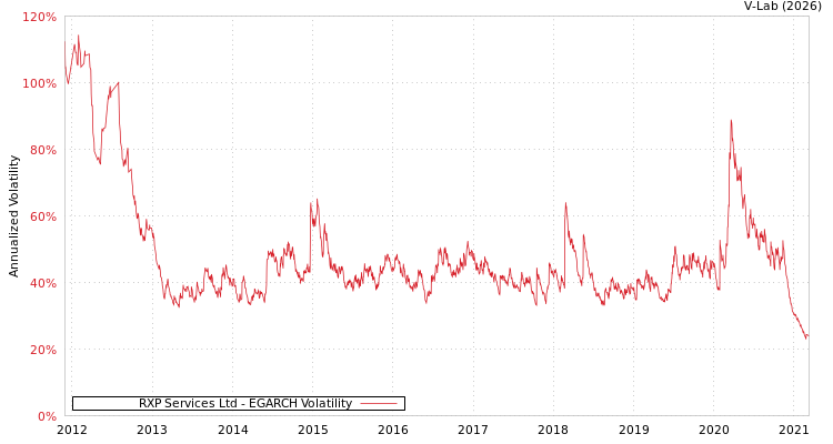 graph of RXP Services Ltd EGARCH