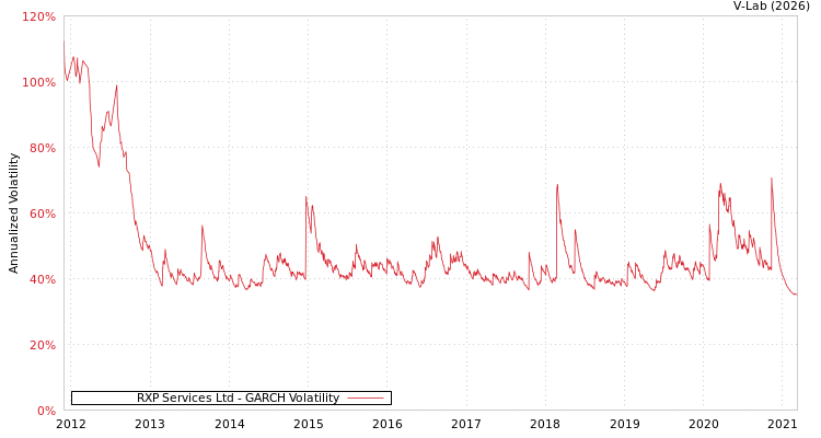 graph of RXP Services Ltd GARCH