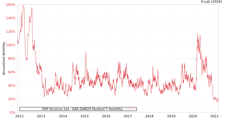 graph of RXP Services Ltd GAS-GARCH-T