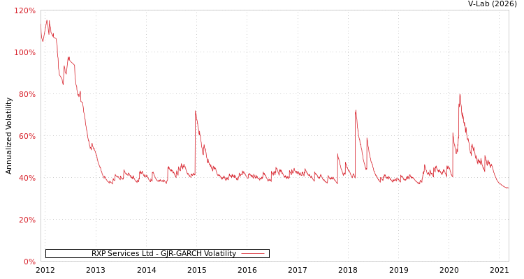 graph of RXP Services Ltd GJR-GARCH