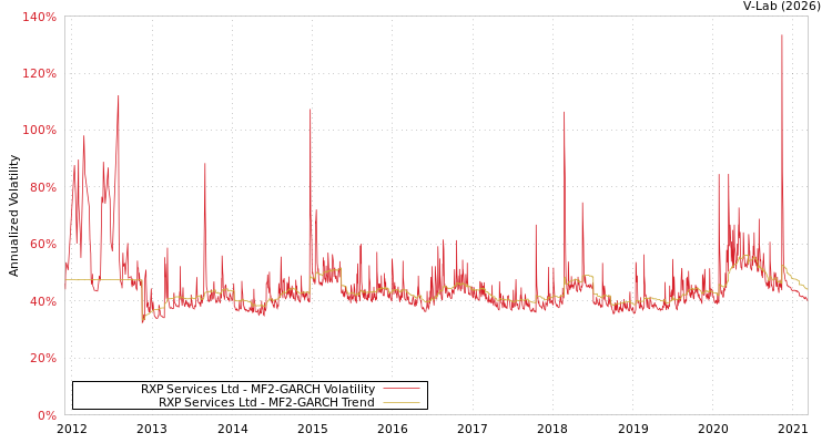 graph of RXP Services Ltd MF2-GARCH