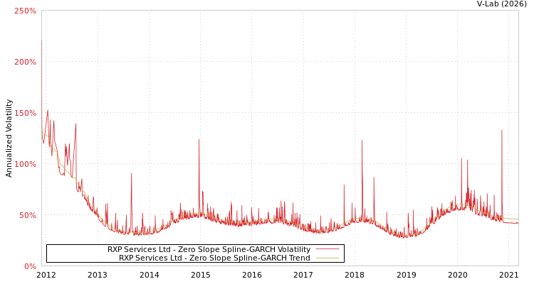 graph of RXP Services Ltd S0GARCH