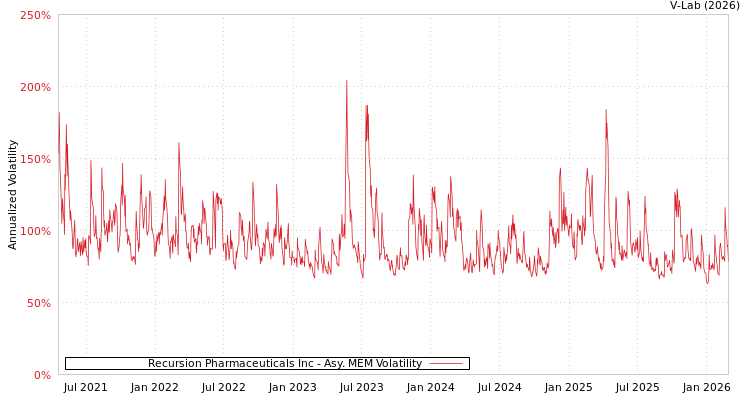 graph of Recursion Pharmaceuticals Inc AMEM