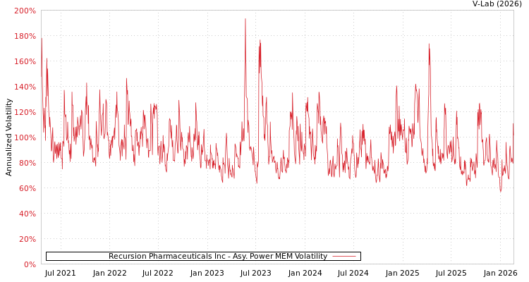 graph of Recursion Pharmaceuticals Inc APMEM