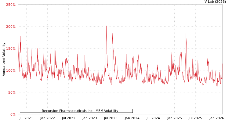 graph of Recursion Pharmaceuticals Inc MEM