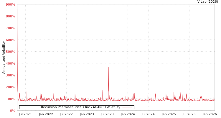 graph of Recursion Pharmaceuticals Inc AGARCH