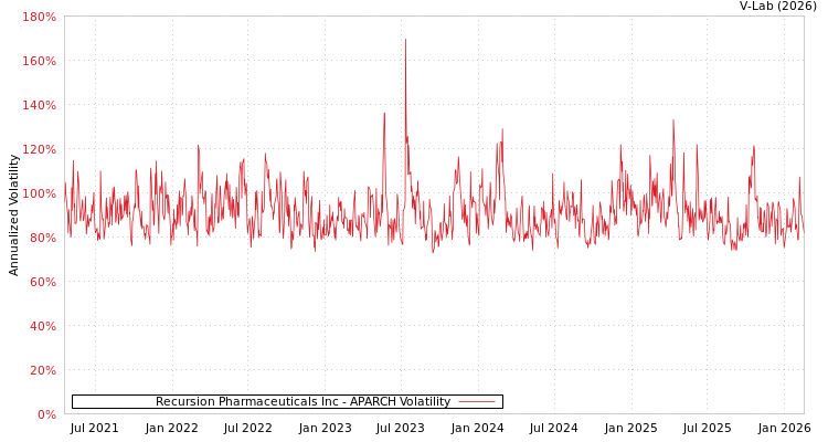 graph of Recursion Pharmaceuticals Inc APARCH