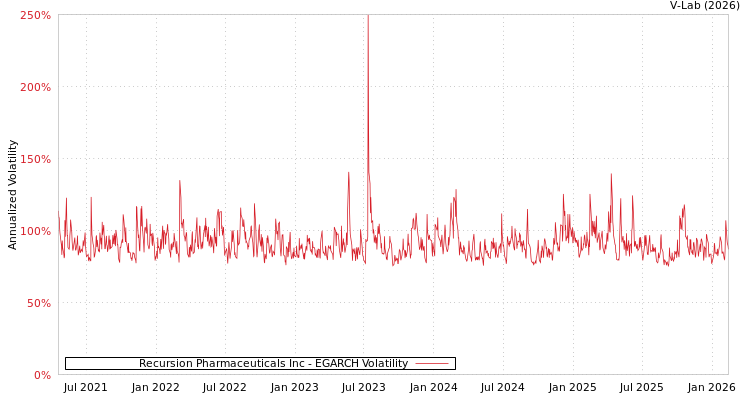 graph of Recursion Pharmaceuticals Inc EGARCH