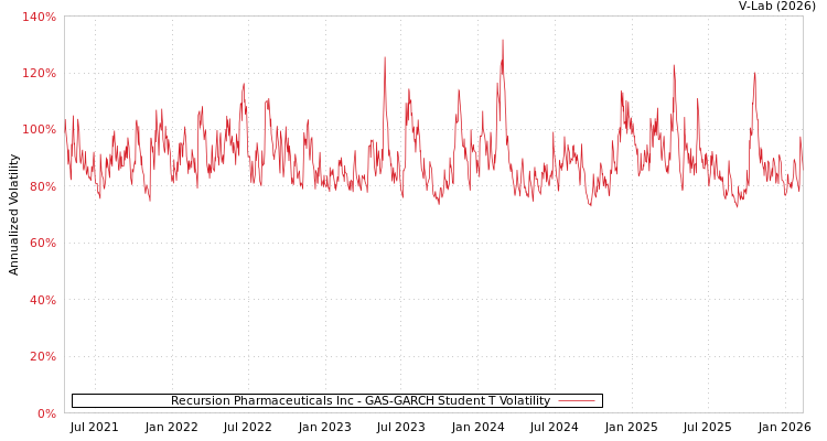 graph of Recursion Pharmaceuticals Inc GAS-GARCH-T
