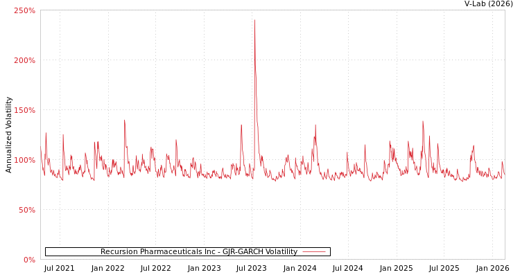 graph of Recursion Pharmaceuticals Inc GJR-GARCH