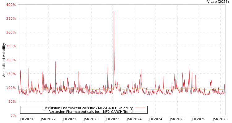 graph of Recursion Pharmaceuticals Inc MF2-GARCH