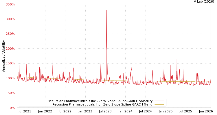 graph of Recursion Pharmaceuticals Inc S0GARCH