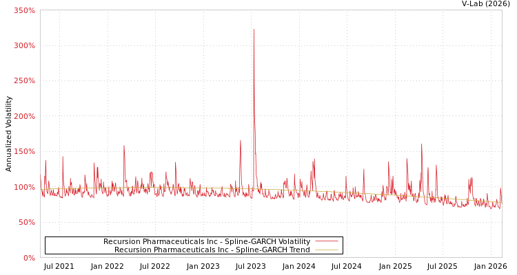 graph of Recursion Pharmaceuticals Inc SGARCH