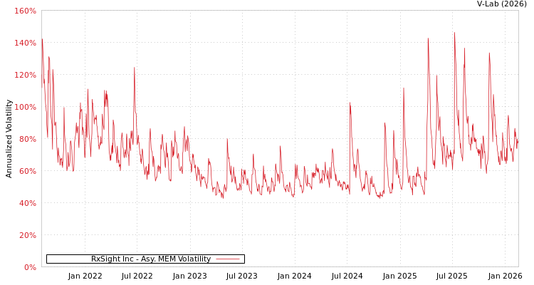 graph of RxSight Inc AMEM