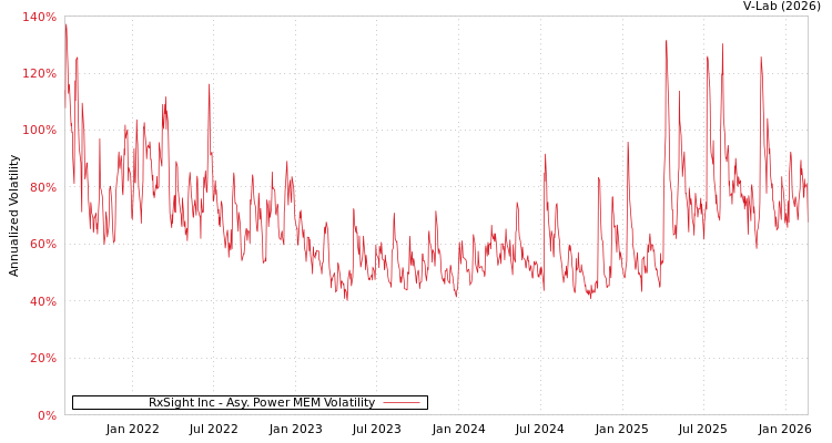 graph of RxSight Inc APMEM