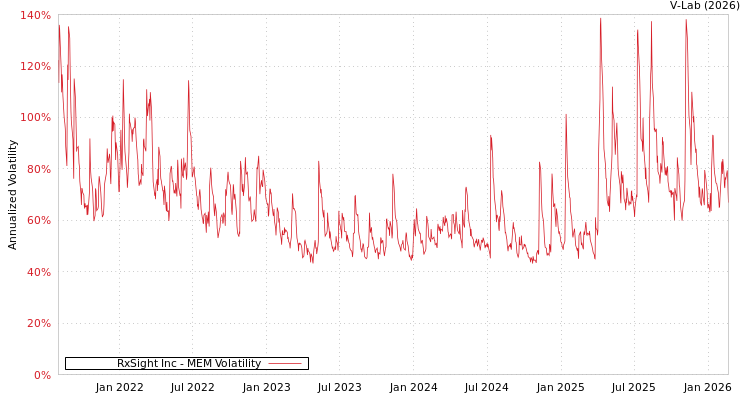 graph of RxSight Inc MEM