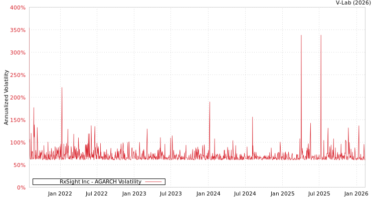 graph of RxSight Inc AGARCH