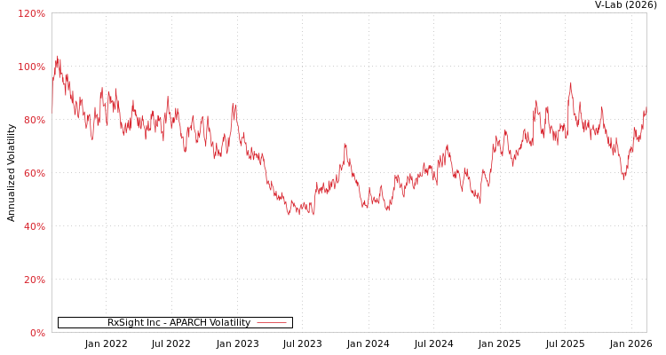 graph of RxSight Inc APARCH