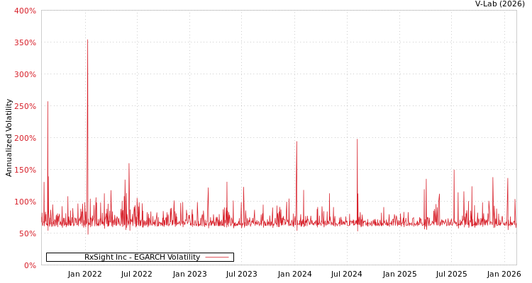 graph of RxSight Inc EGARCH
