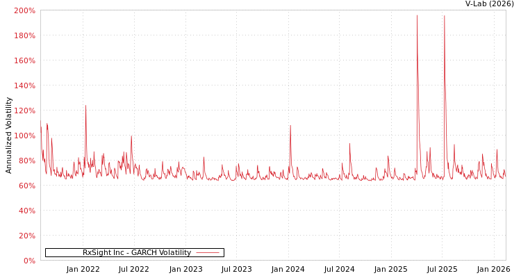 graph of RxSight Inc GARCH