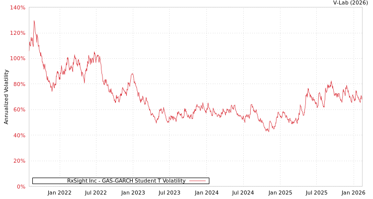 graph of RxSight Inc GAS-GARCH-T