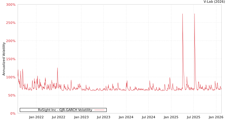 graph of RxSight Inc GJR-GARCH